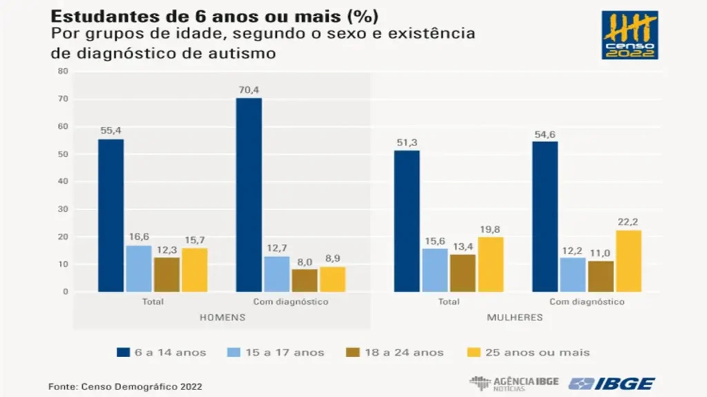 Transtorno do Espectro Autista